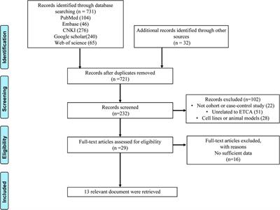 Comparison of endoscopic thyroidectomy by complete areola approach and conventional open surgery in the treatment of differentiated thyroid carcinoma: A retrospective study and meta-analysis